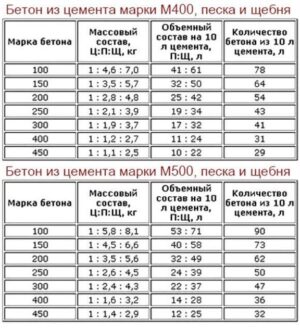 Особенности и характеристики бетона М300 В22.5