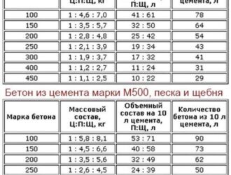 Особенности и характеристики бетона М300 В22.5