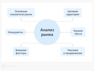 Понимание основ исследований рынков